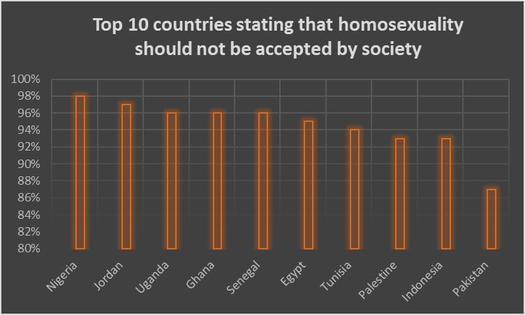 countries that refuse LGBT rights