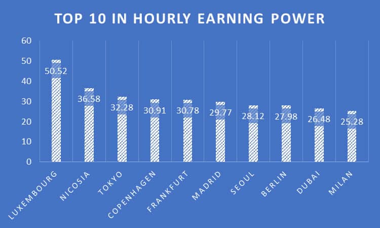 top 10 paying countries for english teachers
