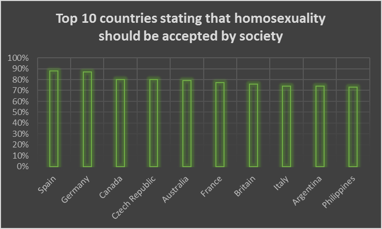 countries accepted by society