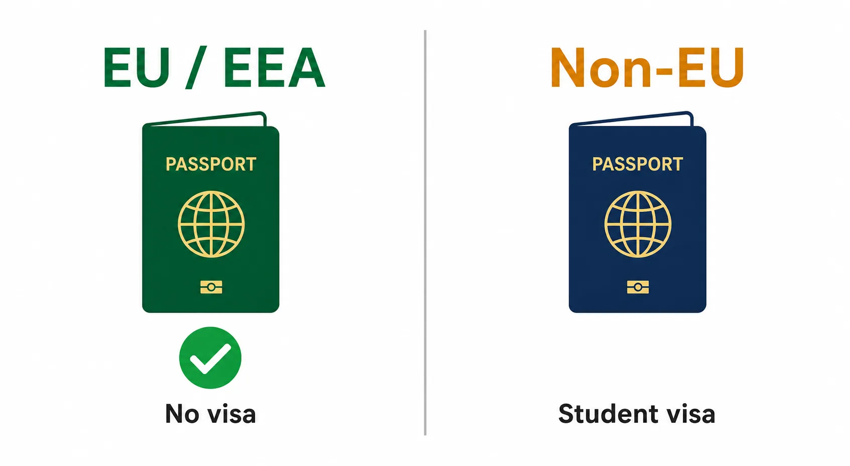 Comparison graphic showing EU citizens need no visa while non-EU citizens need a student visa to teach English in Madrid