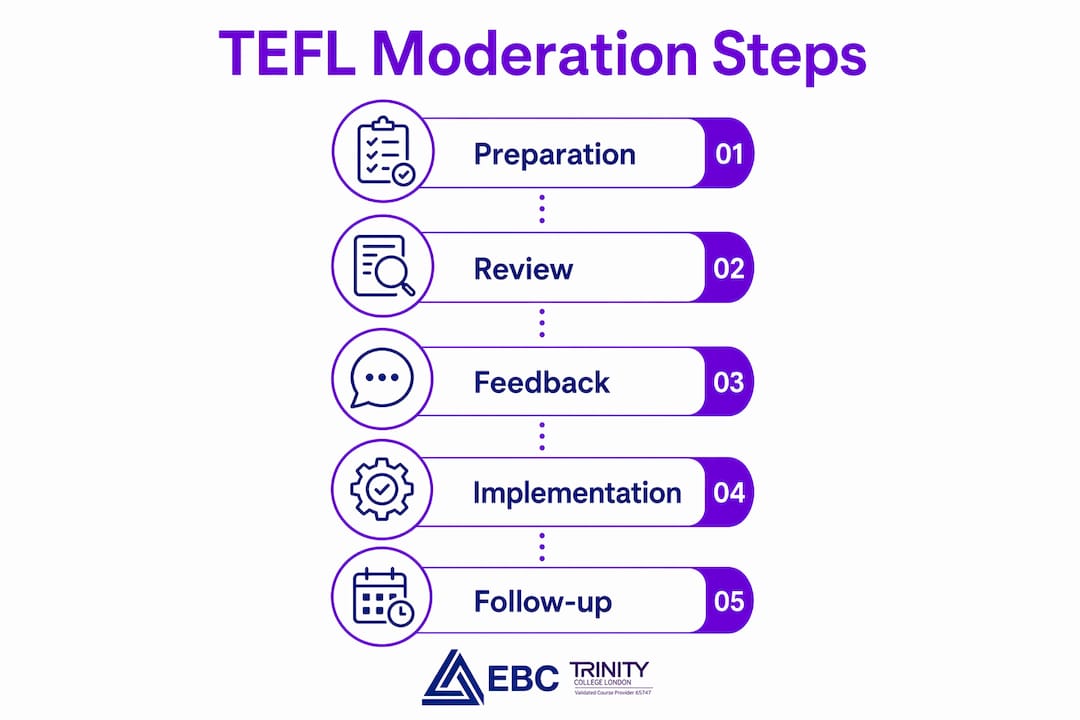 Infographic showing five steps of TEFL moderation process