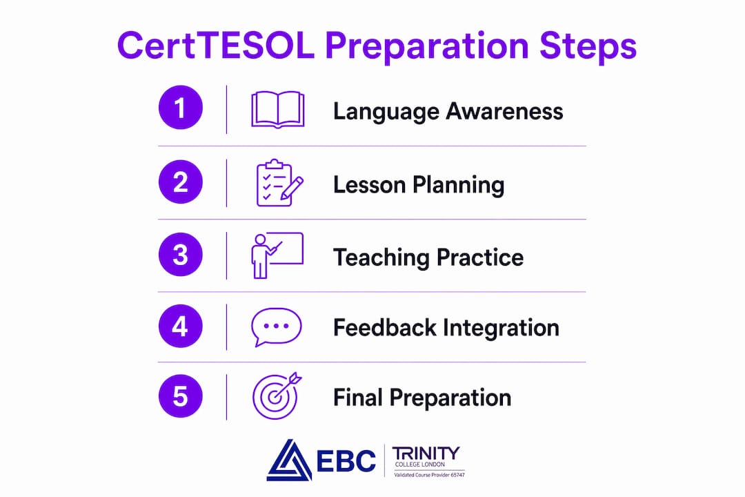 Infographic listing five CertTESOL preparation steps