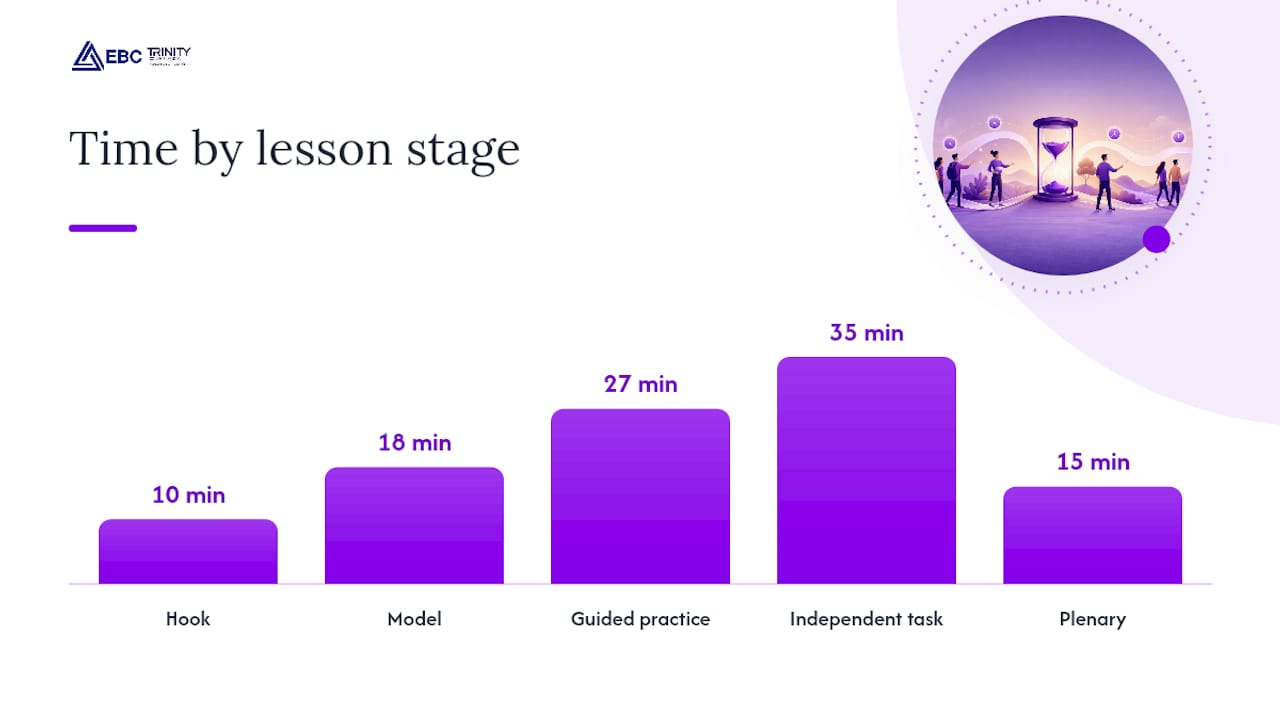 Diagram of five-part lesson plan structure